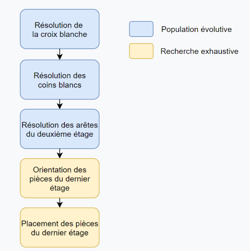 Processus de résolution du cube