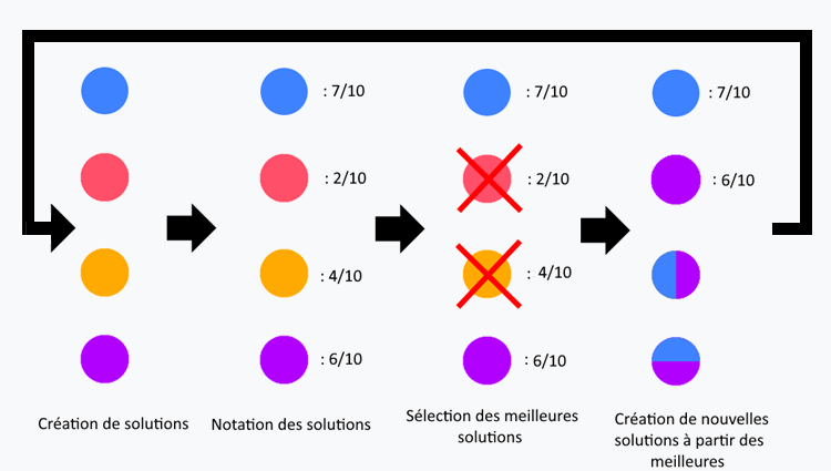 Fonctionnement d'un algorithme génétique