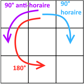Les différents mouvements possibles sur une face