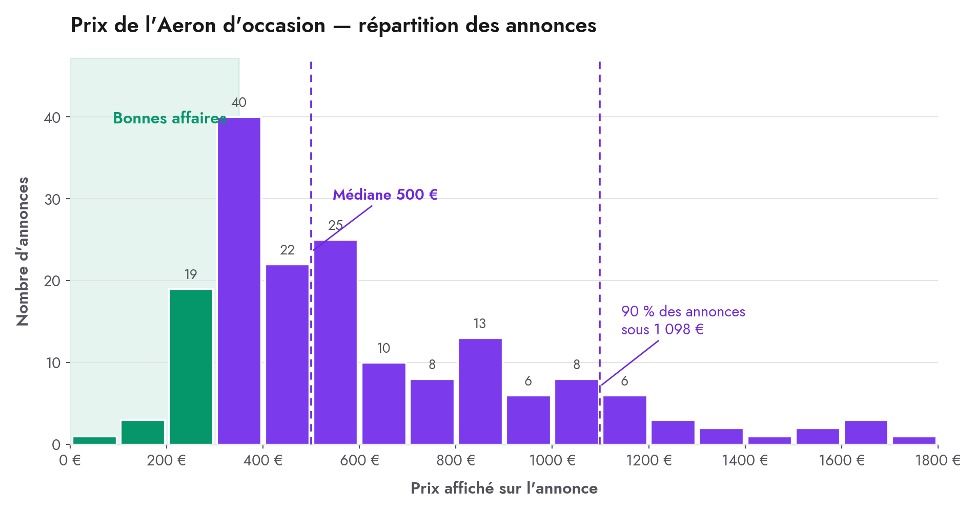 Répartition des prix de l'Aeron d'occasion — 173 annonces collectées par DealTracker (LeBonCoin, Vinted, Facebook), au 14 septembre 2026