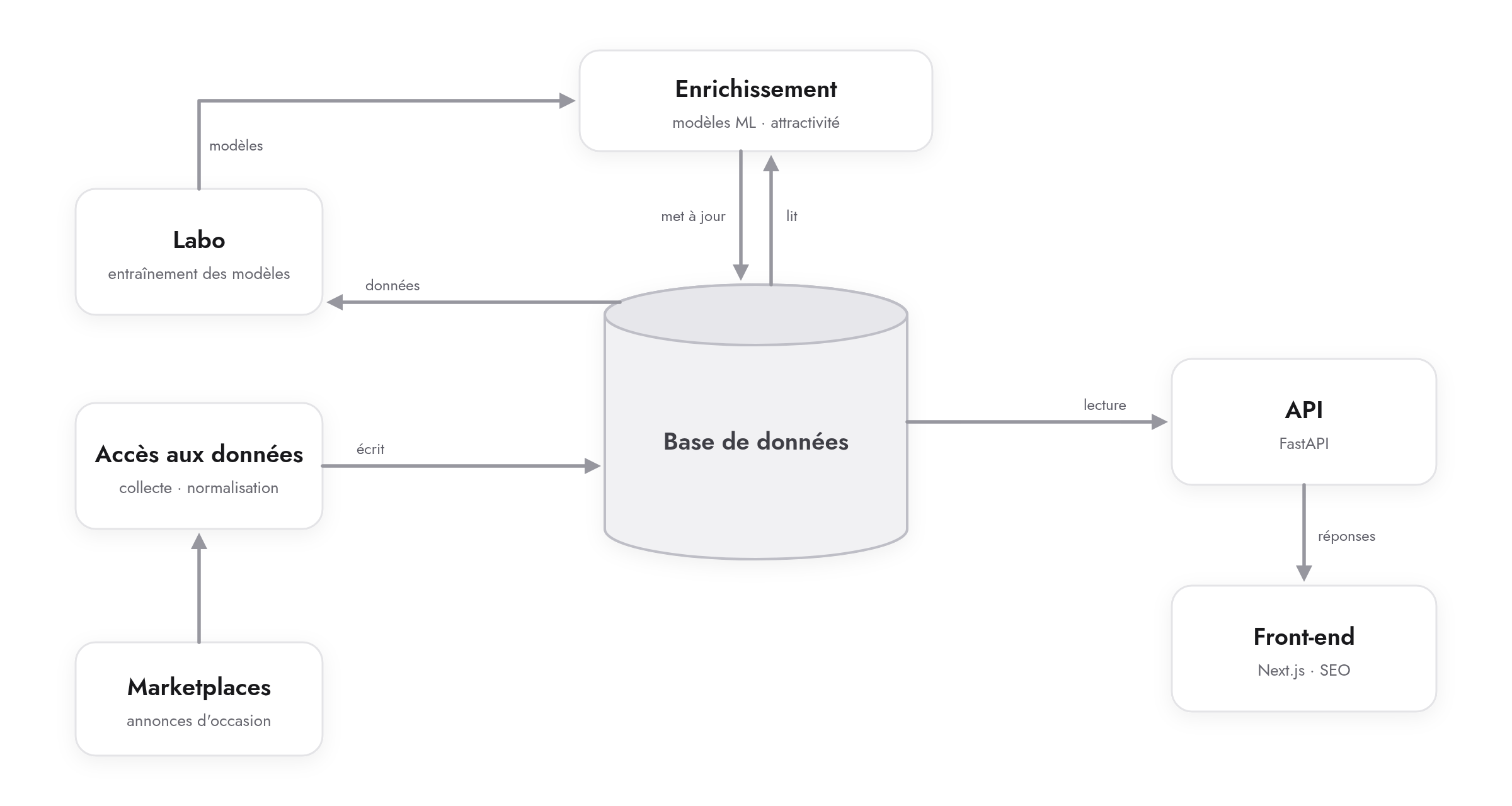 Schéma de l'architecture de DealTracker — au centre la base de données (annonces, catalogue, notifications) ; l'accès aux données l'alimente, l'enrichissement ML la met à jour, l'API la lit pour le front-end ; le labo entraîne les modèles